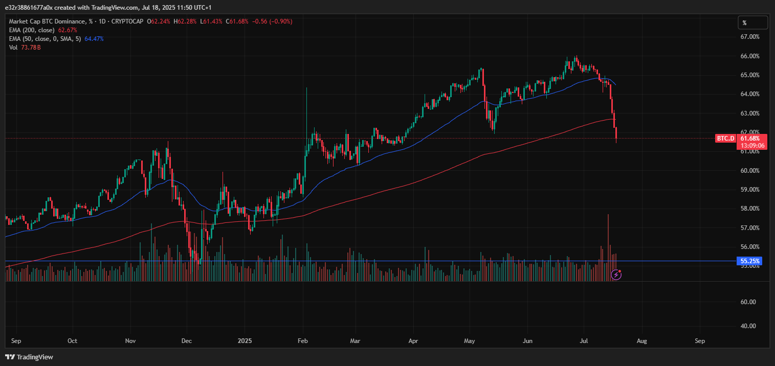 Bitcoin dominance drops to 62.89% | Source: TradingView