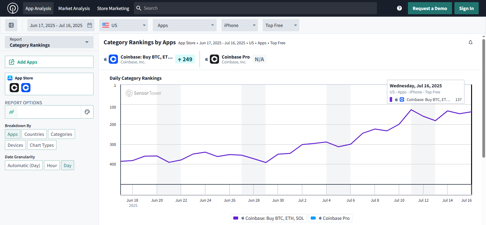 Coinbase app ranking at #137 | Source: SensorTower