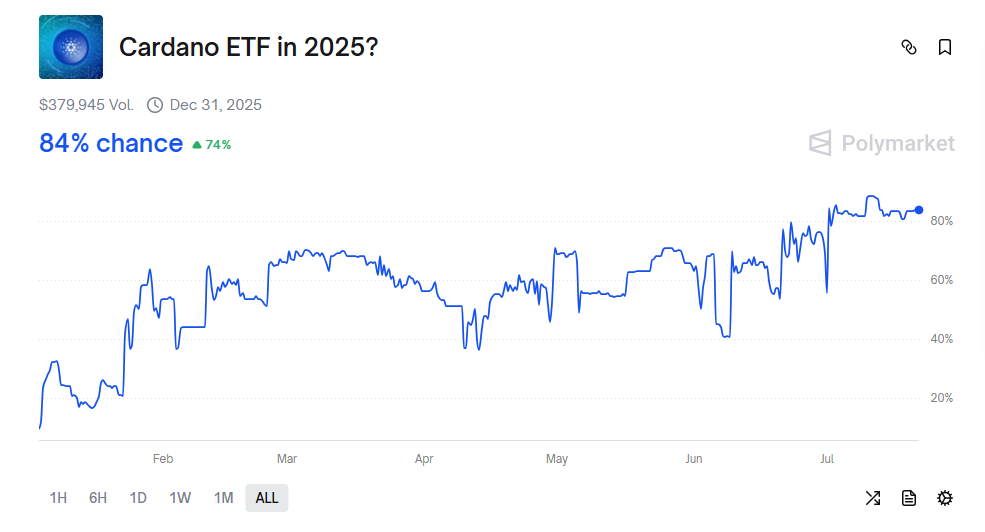 Odds of a Cardano ETF | Source: PolyMarket