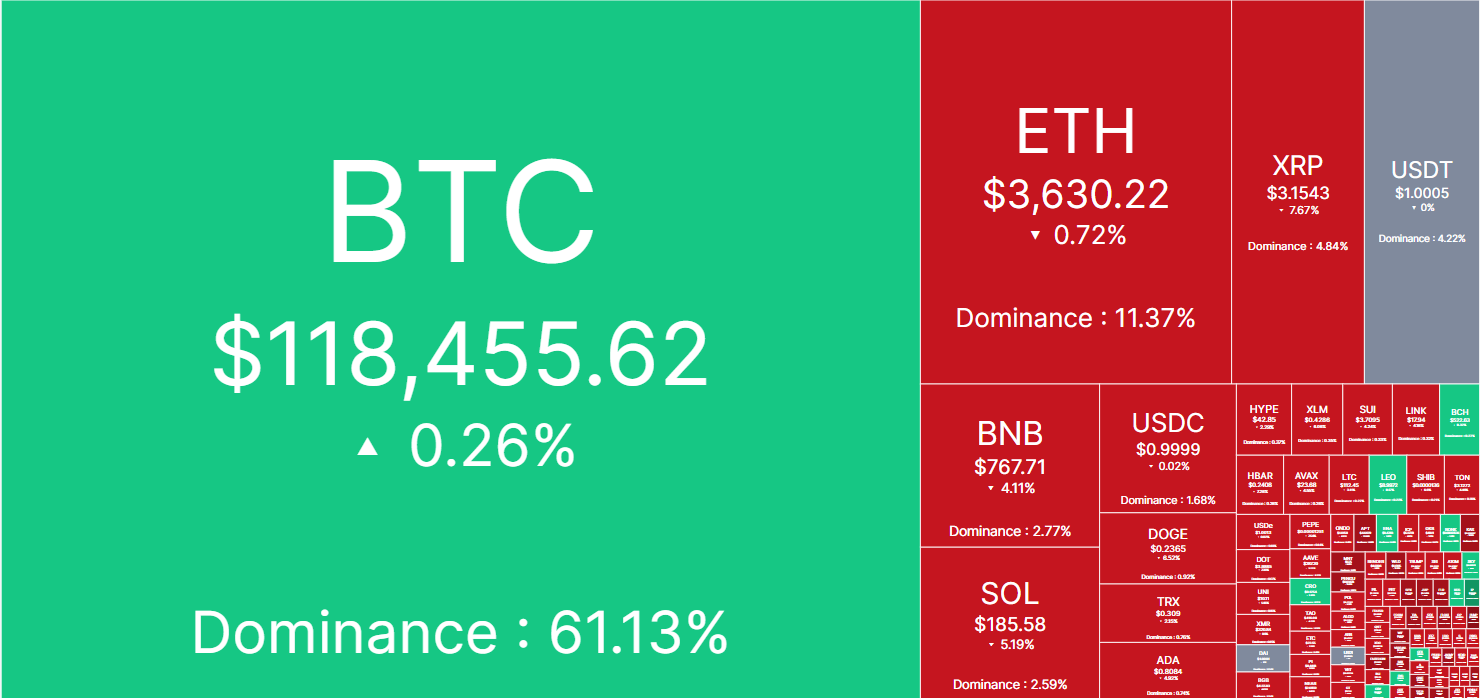 The market-wide dip | Source: CoinMarketCap