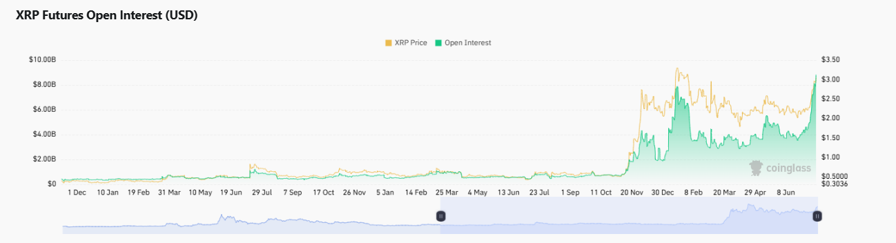 XRP futures open interest trend | Source: Coinglass