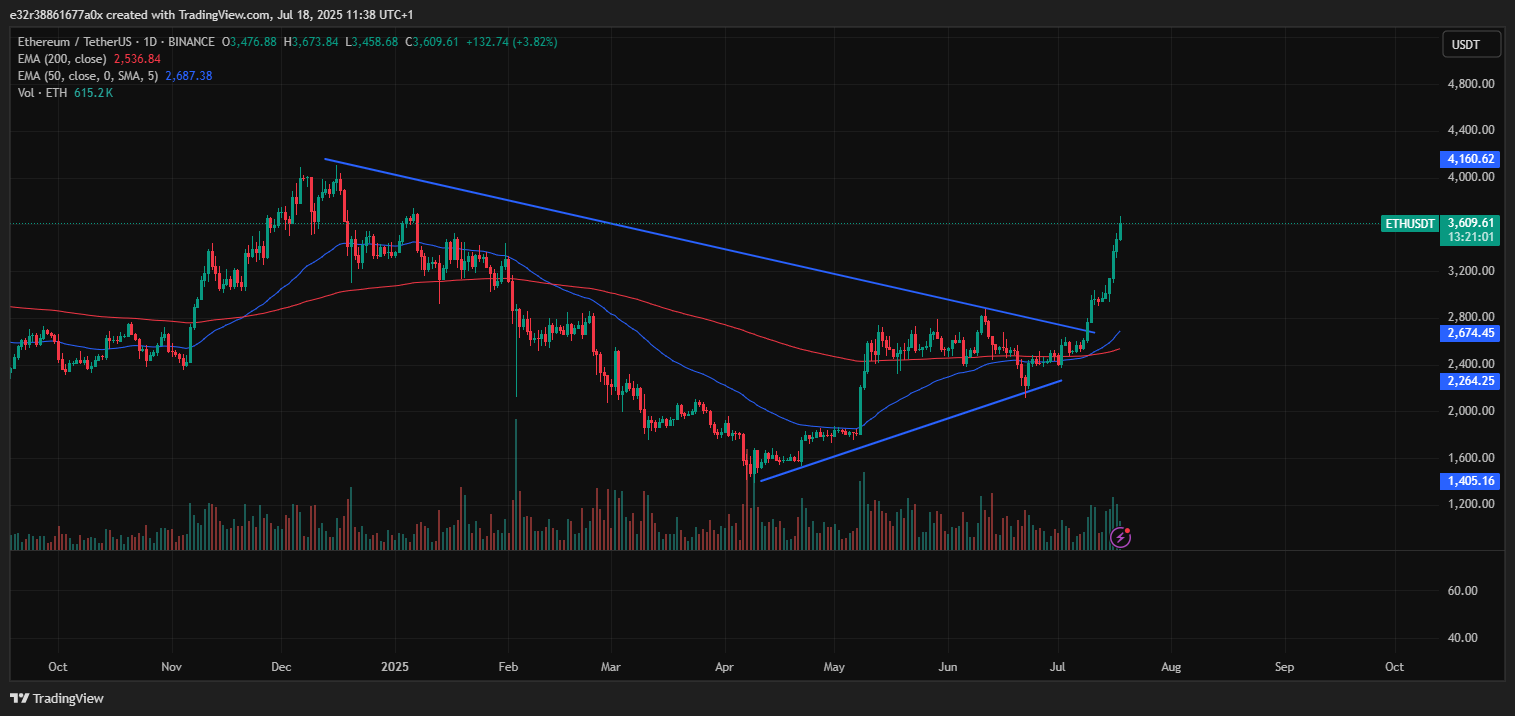 Ethereum ETH/BTC wedge breakout | Source: TradingView