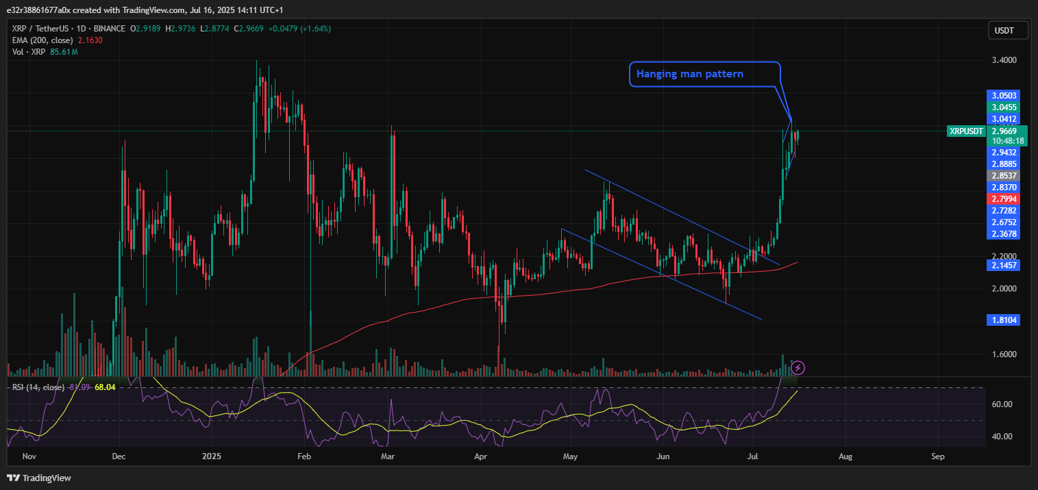XRP Price daily chart with hanging man pattern | Source: TradingView