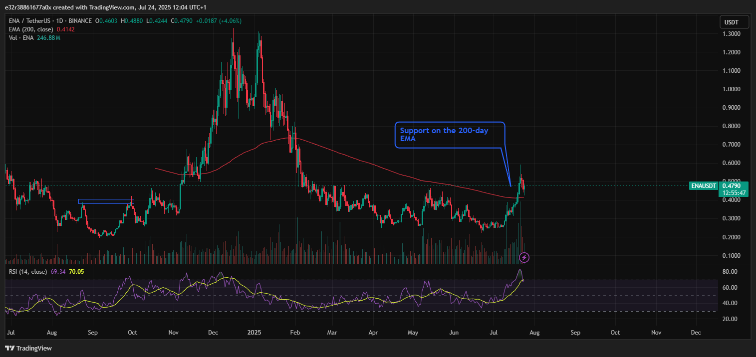 Ethena (ENA) price support levels | Source: TradingView