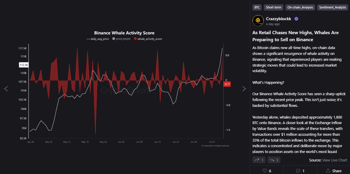 Binance Whale Activity Score | Source: CryptoQuant