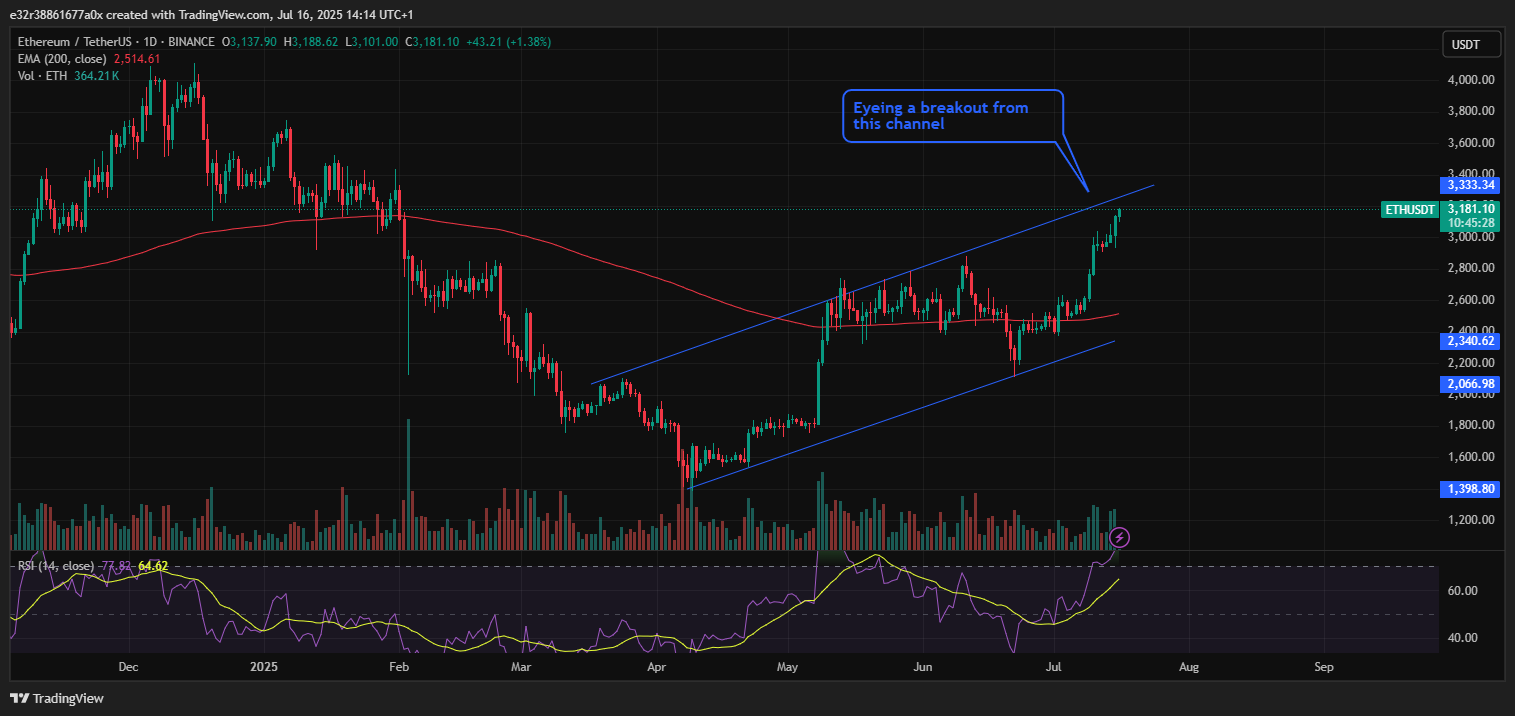 ETH Price breakout from descending triangle | Source: TradingView