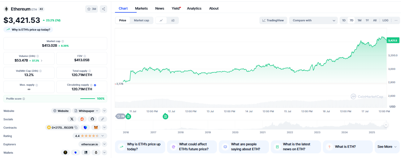 Ethereum price surge data | Source: CoinMarketCap