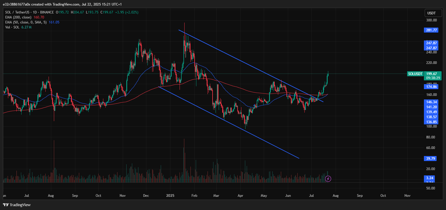 Solana technical indicators chart | Source: TradingView
