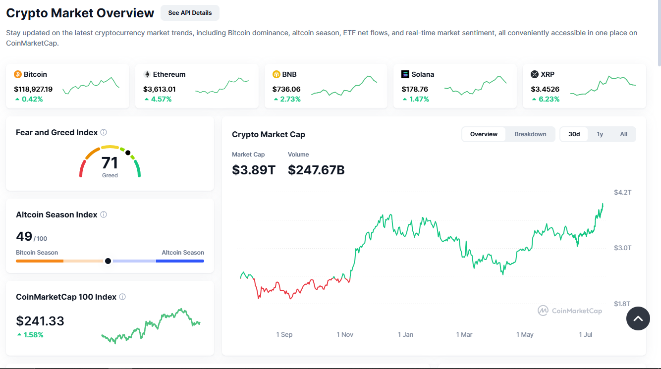 Altcoin Season Index at 49 | Source: CoinMarketCap