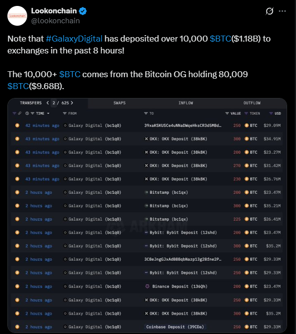 Galaxy Digital BTC transfer volatility | Source: Lookonchain