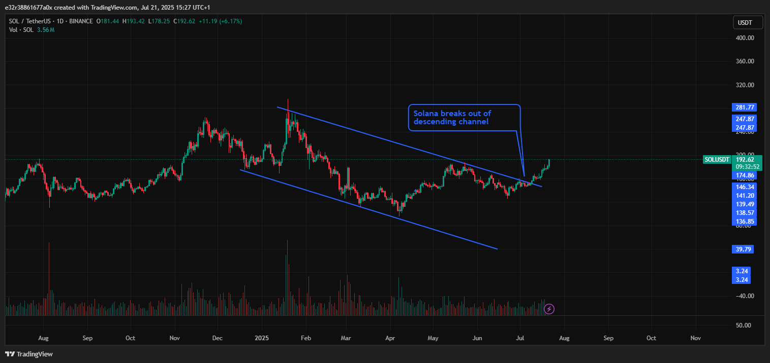 Solana breakout above $191 | Source: TradingView