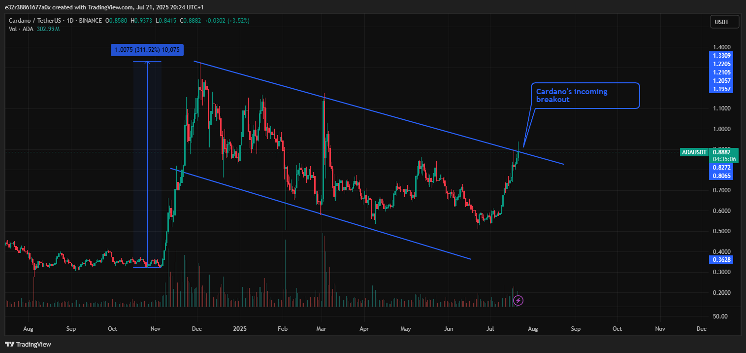 An incoming breakout on Cardano | Source: TradingView