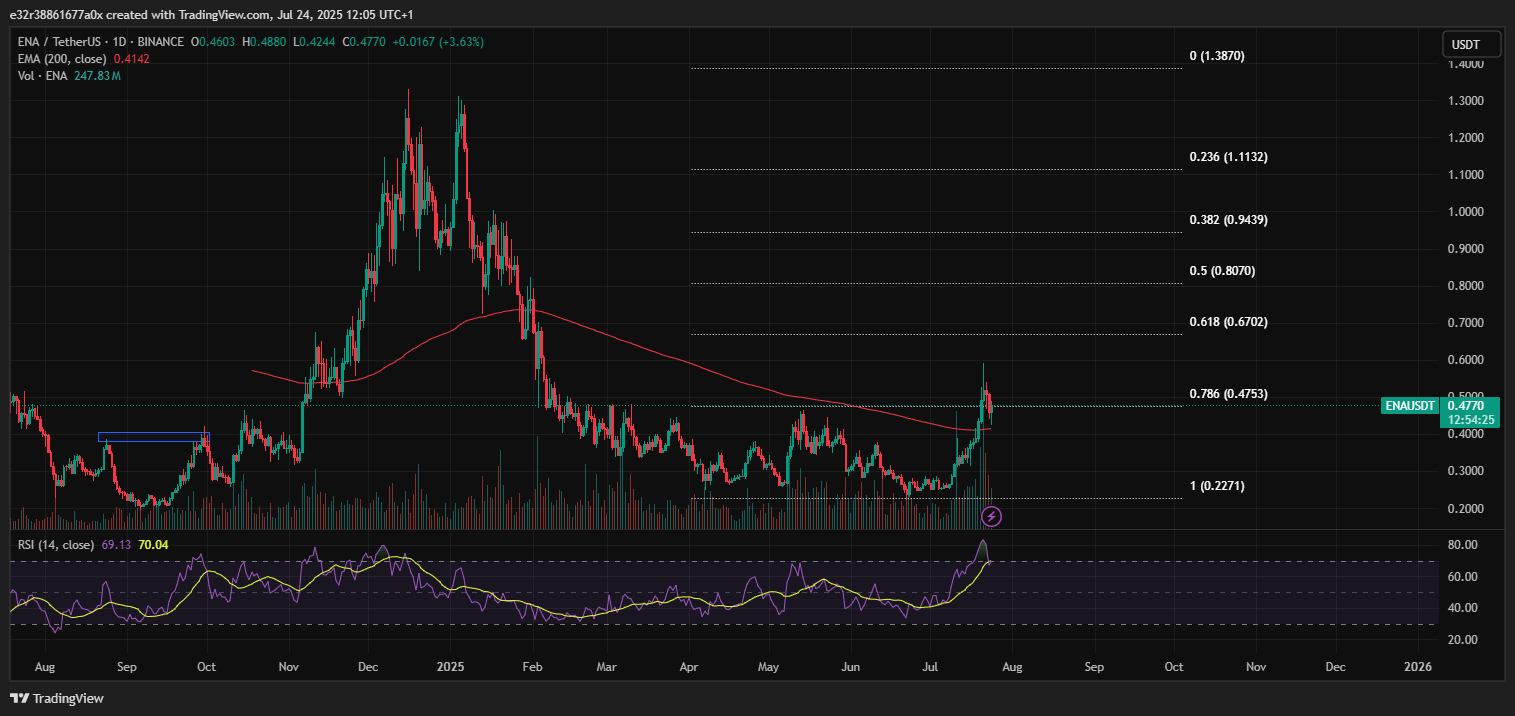 Ethena (ENA) price MACD analysis | Source: TradingView