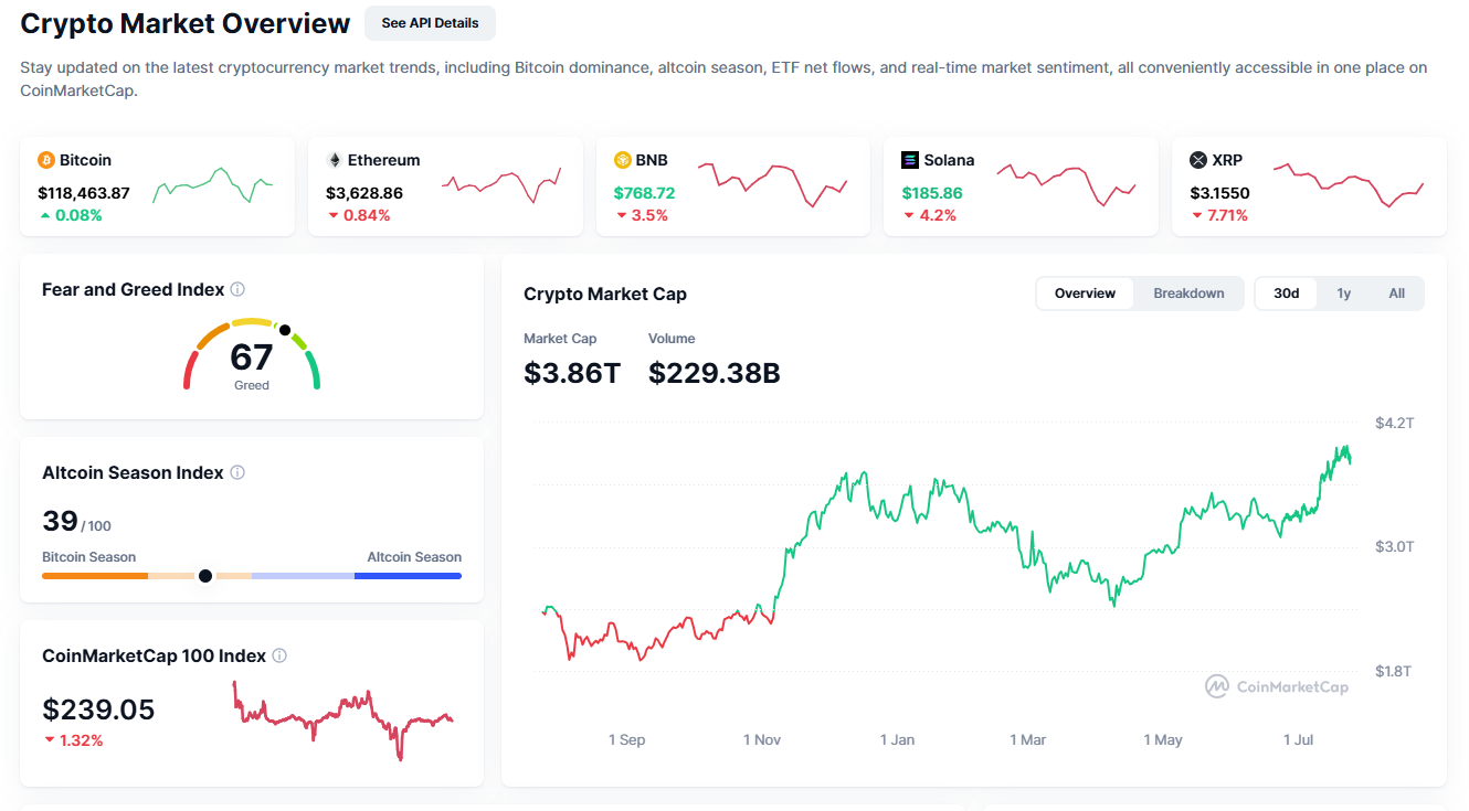 The fear and greed index shows that sentiment is still bullish | Source: CoinMarketCap