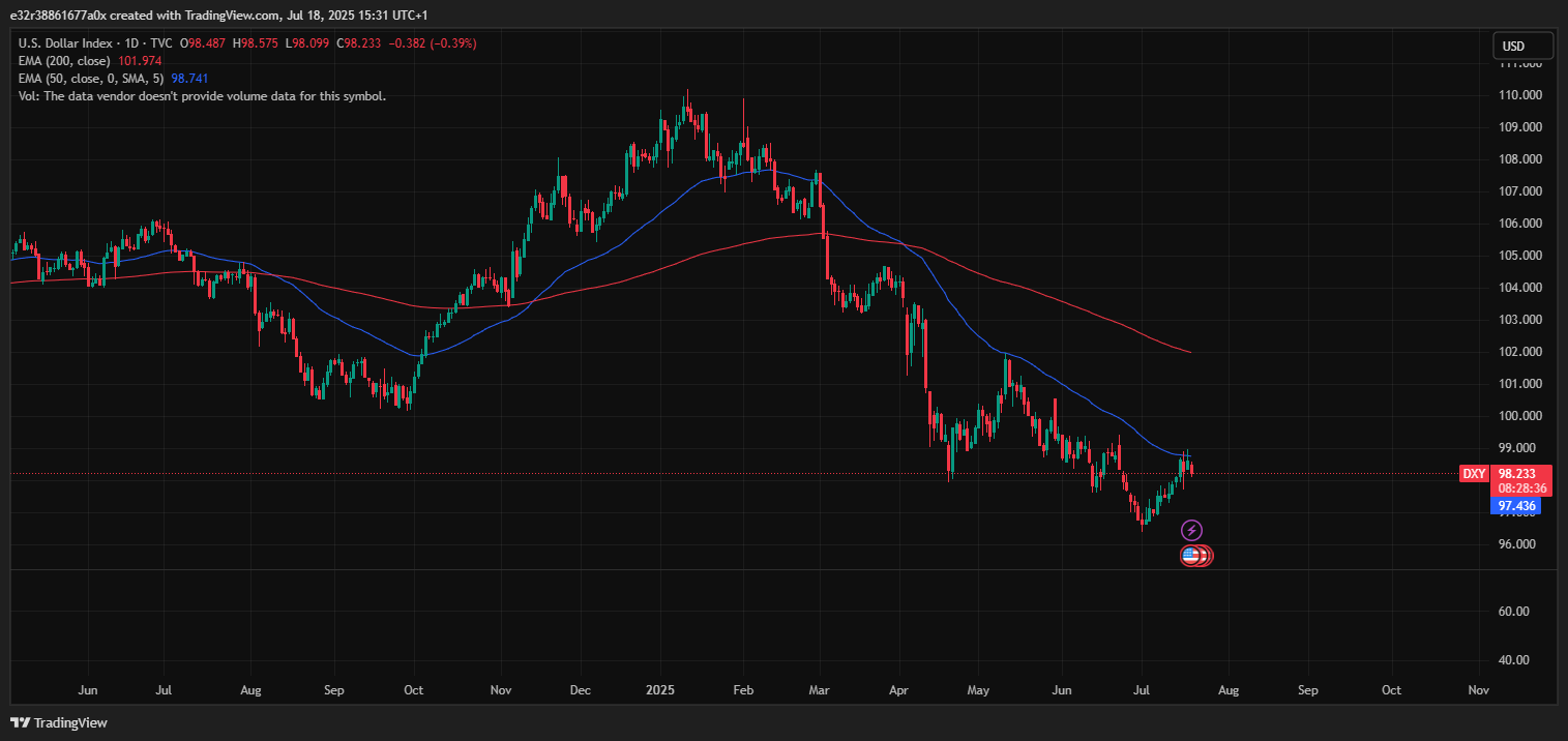 DXY Index decline | Source: TradingView