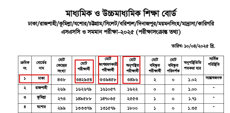 SSC Result Dhaka Board 2025