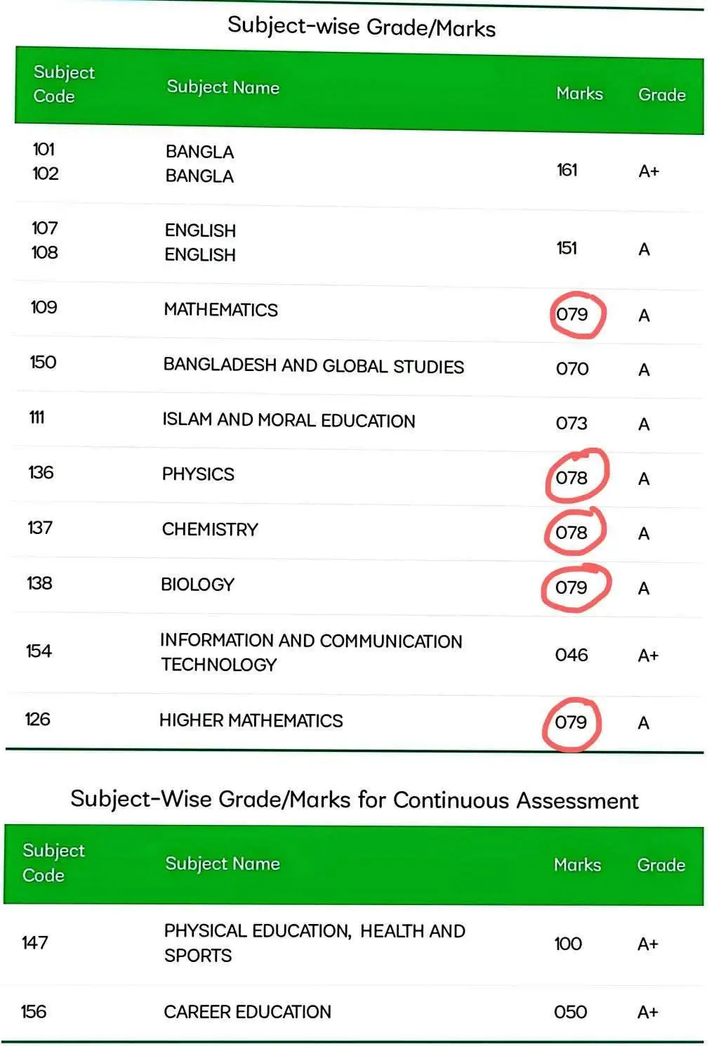 Students Miss A Plus for 1 Mark