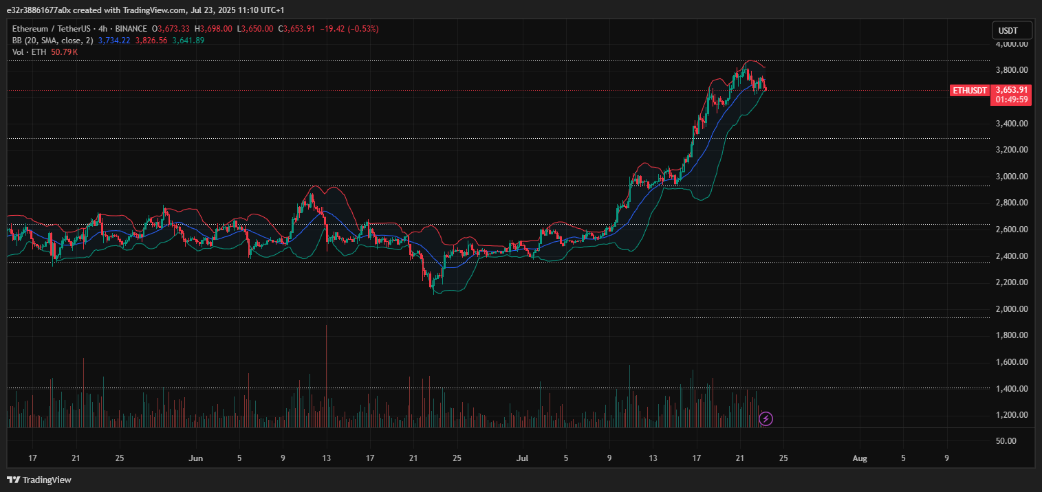 ETH 4H chart with Bollinger Bands | Source: TradingView