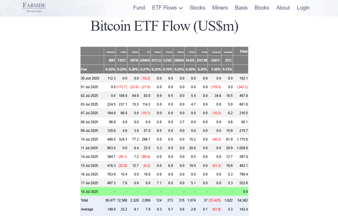 Bitcoin ETF inflows data | Source: Farside Investors