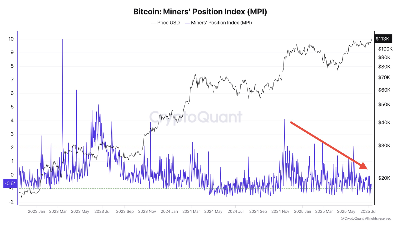 Miner Position Index (MPI) trends | Source: CryptoQuant