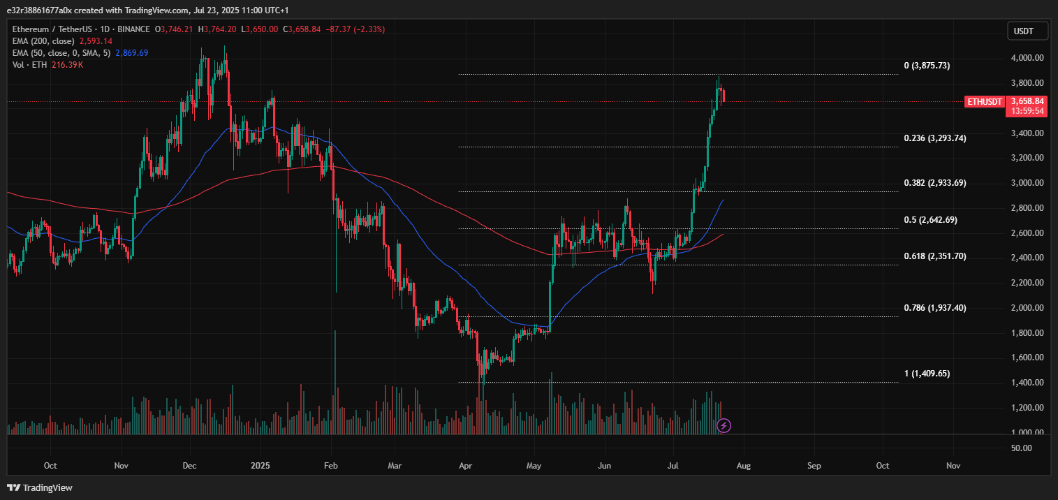 Ethereum RSI and support levels | Source: TradingView