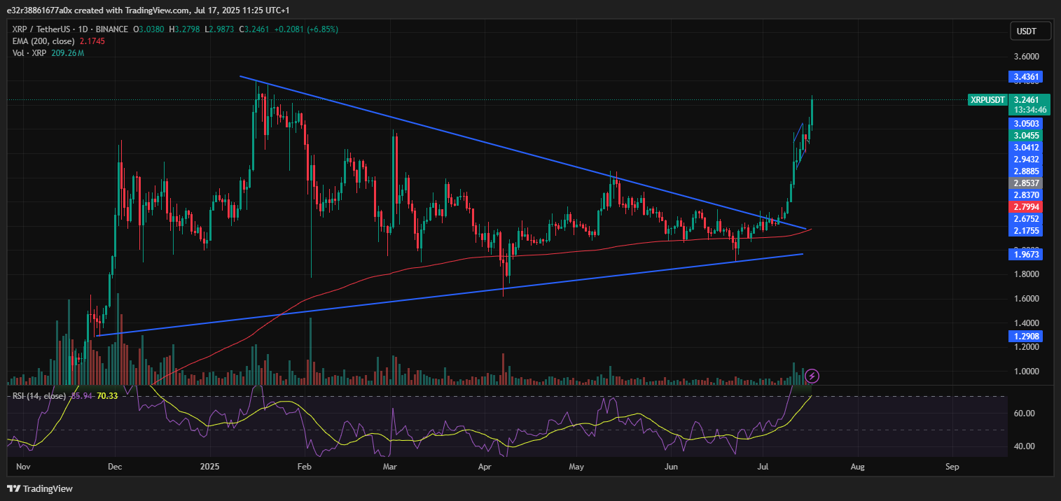 XRP price wedge breakout | Source: TradingView