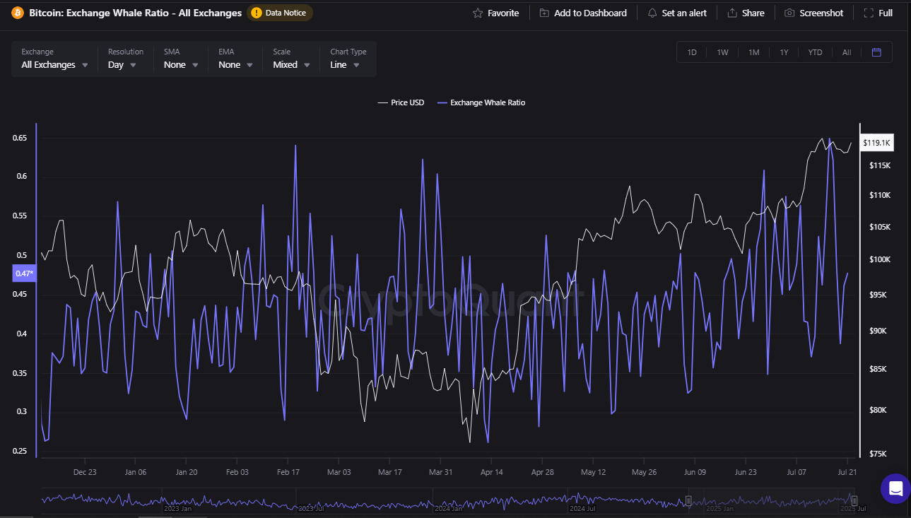 BTC whale transfers to exchanges | Source: CryptoQuant