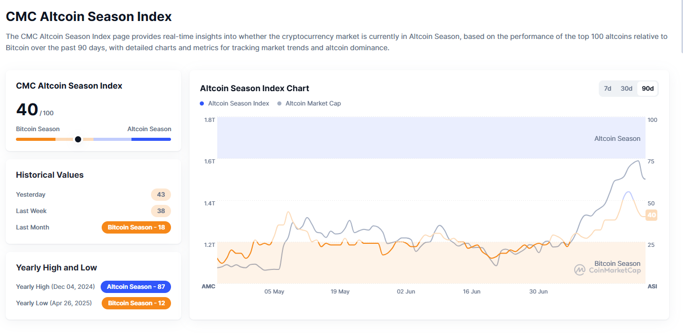 The Altcoin Season Index shows we’re still not quite there yet | Source: CoinMarketCap