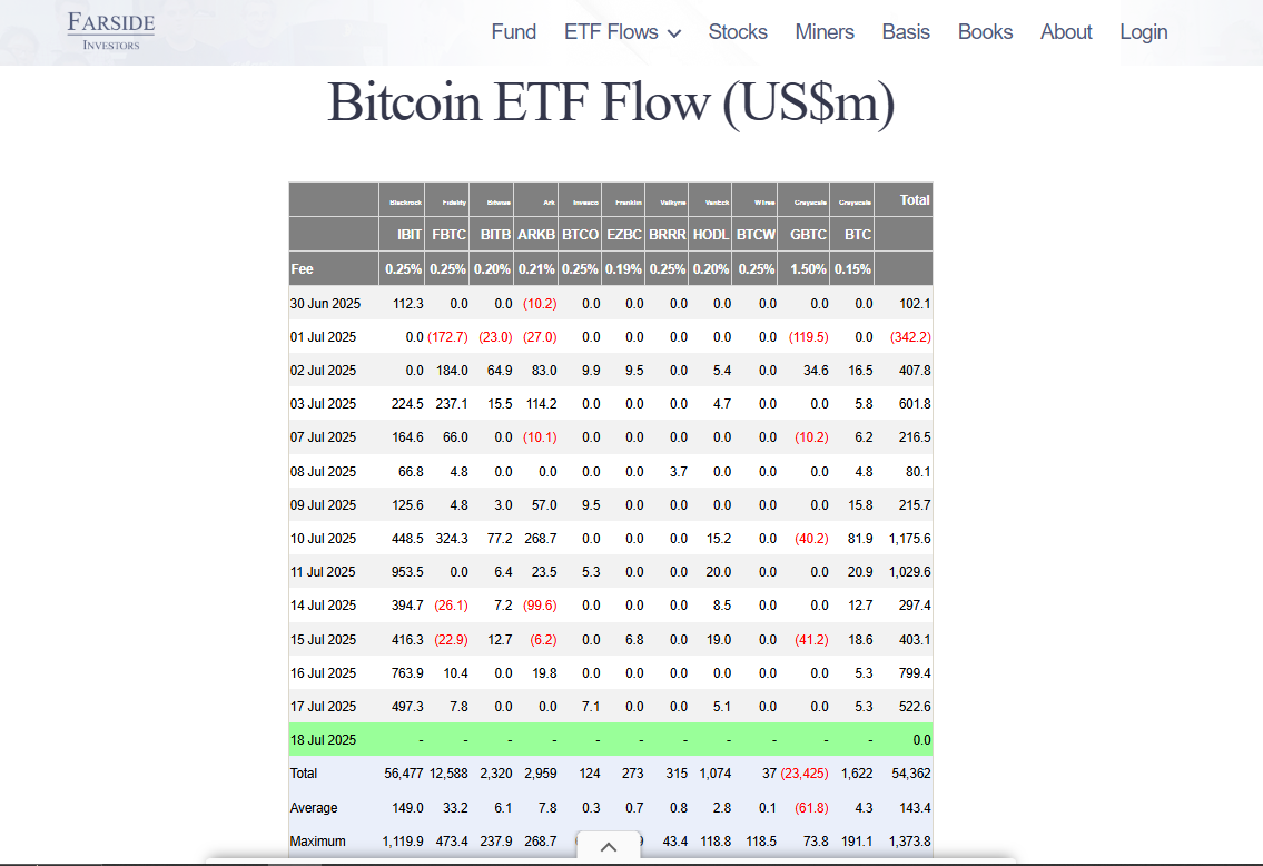 BlackRock’s Bitcoin ETF inflows | Source: Farside Investors