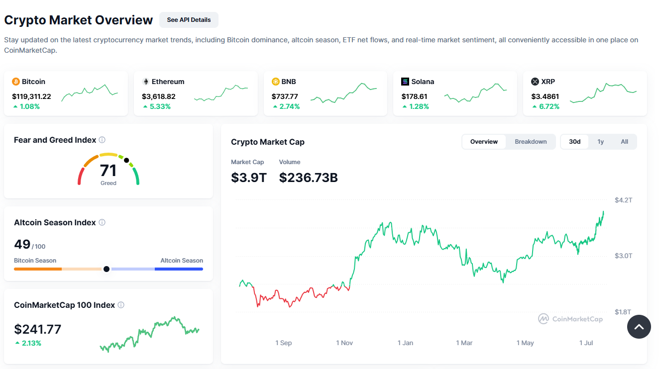 CRYPTO MARKET CAP at $4T | Source: CoinMarketCap