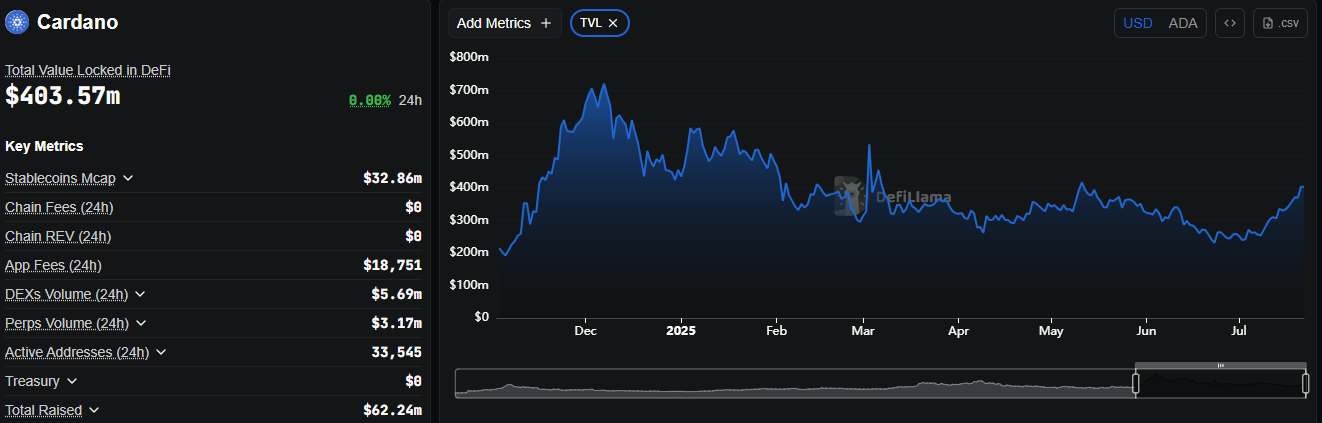 Cardano’s strengthening defi activity | Source: DefiLlama